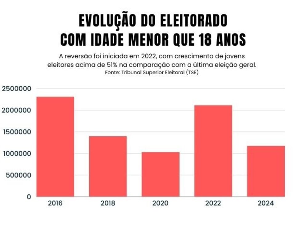 Fonte: TSE)</em></p>
<p>Para a cientista política e doutora pela Universidade de Brasília (UnB), Marcela Machado, o interesse dos jovens brasileiros pela disputa eleitoral pode ser justificado pelo recente histórico da política no país. “As pessoas entenderam que tudo é política. Então não dá para ficar isento”, explica a cientista.</p>
<p>“Falamos sobre política em todas as rodas. As pessoas estão muito mais conscientizadas de que a política é algo que toca a todo mundo, e muito dessa conscientização é por conta das redes sociais: vídeos, ações e linguagens mais palatáveis para atingir esse público”, acrescenta.</p>
<p><strong>Jovem Cidadão</strong></p>
<p>A maior parcela de eleitores com 16 e 17 anos está no Tocantins – essa faixa etária corresponde a 0,14% (1.592) do eleitorado total do estado (1.122.933). Piauí (0,11%) e Paraíba (0,10%) ocupam o segundo e o terceiro lugares, respectivamente, mesmo com maiores números populacionais. No final da tabela, estão o Distrito Federal (0,015%), o Rio de Janeiro (0,022%) e São Paulo (0,027%).</p>
<p>O relacionamento dos jovens com a política tem forte relação com o “engajamento” do pleito. “Eleições municipais tratam de temas a nível local, que, às vezes, não se convertem em engajamento. Por conta justamente dessa característica ‘paroquial’ das eleições municipais, as disputas são travadas entre famílias, entre lado ‘a’ e lado ‘b’. Na eleição geral, a tônica é mais social, coletiva. Naturalmente, engaja mais pessoas”, detalha Marcela.</p>
<p>O interesse dos jovens também tem relação com a falta de conhecimento sobre o que faz um prefeito ou vereador, por exemplo. “Toca muito na questão da educação política. Jovens de 16 e 17 anos, se não sabem para que serve, qual é a função, o que vem de um vereador ou o que faz um prefeito, não se estimulam a participar daquele evento democrático”, completa a doutora.</p>
<p><strong>Campanhas de Incentivo</strong></p>
<p>Parte desse crescimento da consciência cidadã dos jovens com o processo eleitoral pode ser atribuído às campanhas lançadas pelo TSE para convidar um e outro grupo etário a se alistar ou regularizar a situação cadastral antes do fechamento do cadastro eleitoral. Esse prazo, em 2022, foi até 4 de maio.</p>
<p>“O TSE aproveitou a oportunidade das redes sociais para informar esse público [com idade menor de 18 anos], de maneira mais incisiva, de que esse jovem eleitor é importante na política, com a mensagem clara: ‘Não deixe de participar’”, salienta a cientista política da UnB.</p>
<p>A campanha “Bora Votar!”, lançada em 2021, e a Semana do Jovem Eleitor, em 2022, mobilizaram toda a Justiça Eleitoral para incentivar adolescentes a partir de 16 anos incompletos – mas que já teriam essa idade em 2 de outubro – a tirarem o primeiro título.</p>
<p><!-- out NEWS_1 empty --></p>
<p>Essas campanhas repercutiram na mídia do país e entre artistas, atletas, celebridades e influenciadores digitais, que emprestaram a sua voz para convencer o público a acessar a plataforma Título Net na página do TSE e apresentar os documentos necessários para se tornar uma eleitora ou um eleitor.</p>
<p>Um dos pontos altos dessa mobilização foi o tuitaço do dia 16 de março, que contou com a participação dos perfis no Twitter do TSE, dos Tribunais Regionais Eleitorais (TREs), de diversos influenciadores digitais, de organizações da sociedade civil e de instituições públicas e privadas. <em>(TSE