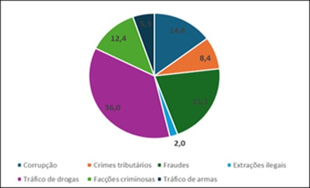 Ilícitos informados nos intercâmbios do Coaf em 2024, em %