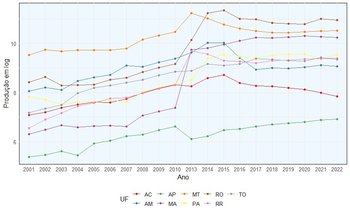 Evolução da produção aquícola nos noves estados da Amazônia Legal entre 2001 e 2022.