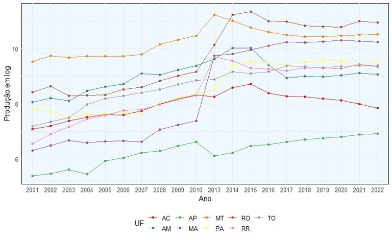 Evolução da produção aquícola nos noves estados da Amazônia Legal entre 2001 e 2022.