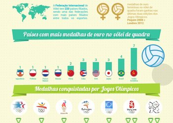 Estatísticas e curiosidades sobre a história do vôlei brasileiro