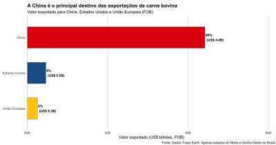 Agro prefere parceria com EUA mesmo vendendo para a China